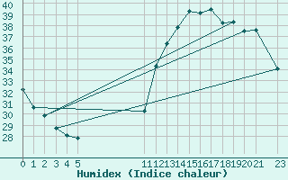 Courbe de l'humidex pour Cassilandia