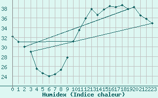 Courbe de l'humidex pour Montredon des Corbires (11)