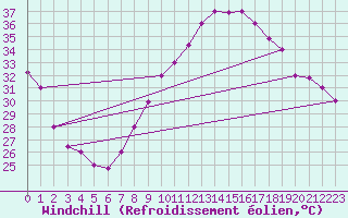 Courbe du refroidissement olien pour Biskra
