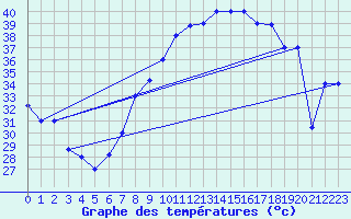 Courbe de tempratures pour El Oued