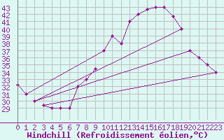 Courbe du refroidissement olien pour Biskra