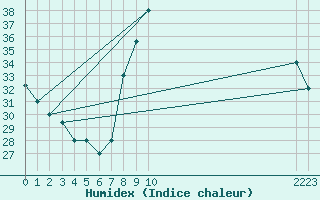 Courbe de l'humidex pour Adrar