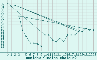 Courbe de l'humidex pour Missoula, Missoula International Airport