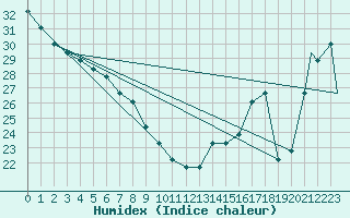 Courbe de l'humidex pour El Paso, El Paso International Airport