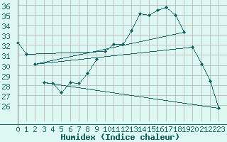 Courbe de l'humidex pour Aniane (34)
