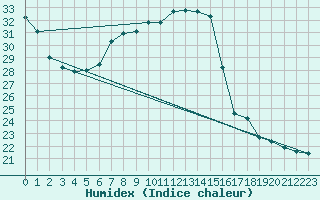 Courbe de l'humidex pour Wien / City