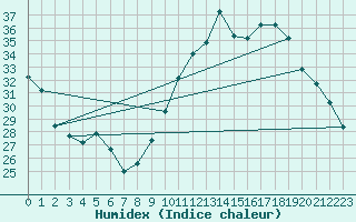 Courbe de l'humidex pour Cerisiers (89)