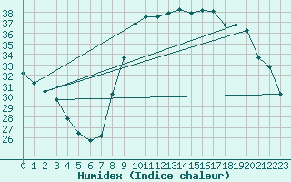 Courbe de l'humidex pour Bastia (2B)