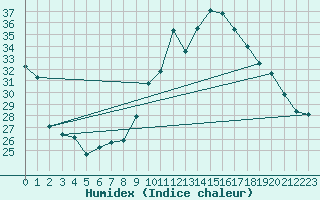 Courbe de l'humidex pour Narbonne-Ouest (11)