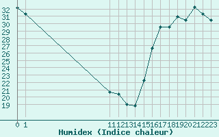 Courbe de l'humidex pour La Paz, B. C. S.