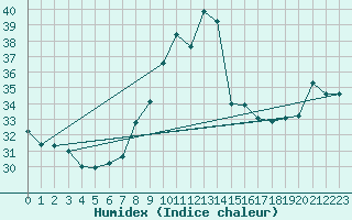 Courbe de l'humidex pour Mlaga, Puerto