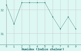 Courbe de l'humidex pour Norfolk, Norfolk International Airport