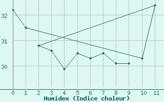 Courbe de l'humidex pour Cabaceiras