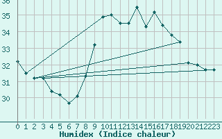 Courbe de l'humidex pour Murcia