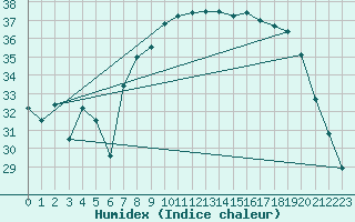 Courbe de l'humidex pour Hyres (83)