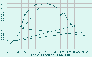 Courbe de l'humidex pour Sharjah International Airport