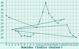 Courbe de l'humidex pour Cap Ferret (33)