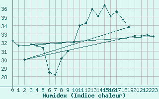 Courbe de l'humidex pour Cap Corse (2B)