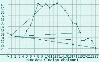 Courbe de l'humidex pour Marmaris