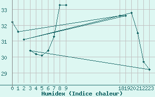 Courbe de l'humidex pour le bateau BATFR46