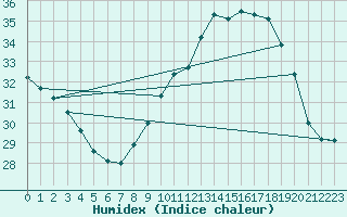 Courbe de l'humidex pour Leucate (11)