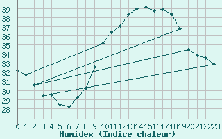 Courbe de l'humidex pour Caceres