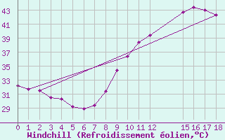 Courbe du refroidissement olien pour Ouahigouya
