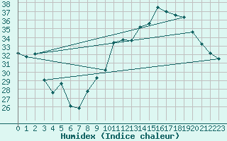 Courbe de l'humidex pour Beaucroissant (38)