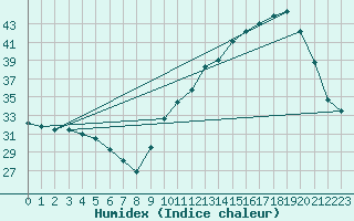 Courbe de l'humidex pour Ontinyent (Esp)