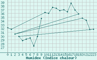 Courbe de l'humidex pour Calvi (2B)