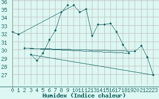 Courbe de l'humidex pour Cape Spartivento