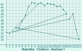 Courbe de l'humidex pour Antalya-Bolge