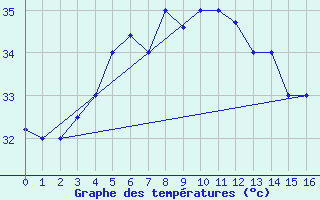 Courbe de tempratures pour Fujairah