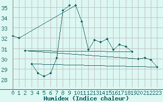 Courbe de l'humidex pour Decimomannu