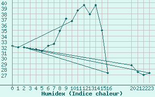 Courbe de l'humidex pour Sanary-sur-Mer (83)