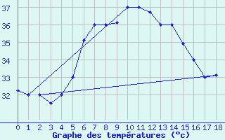 Courbe de tempratures pour Gizan