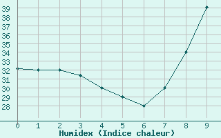 Courbe de l'humidex pour Timimoun