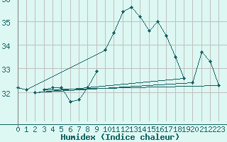 Courbe de l'humidex pour Gibraltar (UK)