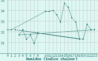 Courbe de l'humidex pour Al Hoceima