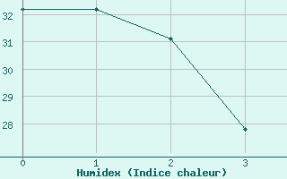 Courbe de l'humidex pour Truth Or Consequences, Truth Or Consequences Municipal Airport