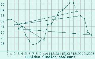 Courbe de l'humidex pour Istres (13)