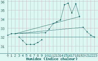 Courbe de l'humidex pour Cap Pertusato (2A)