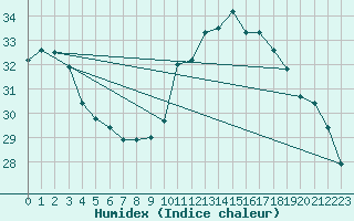 Courbe de l'humidex pour Ajaccio - Campo dell'Oro (2A)