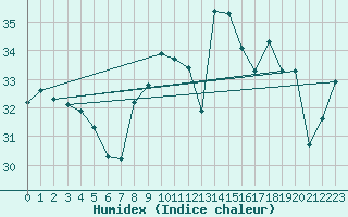 Courbe de l'humidex pour Ile du Levant (83)