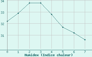 Courbe de l'humidex pour Savannah, Savannah International Airport