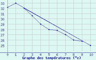 Courbe de tempratures pour Faleolo Intl / Apia