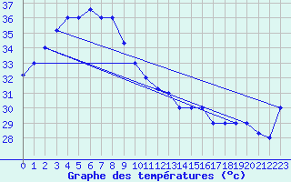Courbe de tempratures pour Ninoy Aquino Inter-National Airport