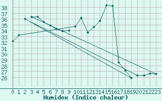 Courbe de l'humidex pour Machichaco Faro