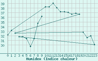 Courbe de l'humidex pour Cap Corse (2B)