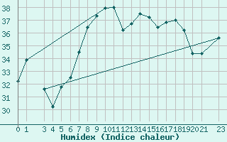 Courbe de l'humidex pour Ponza